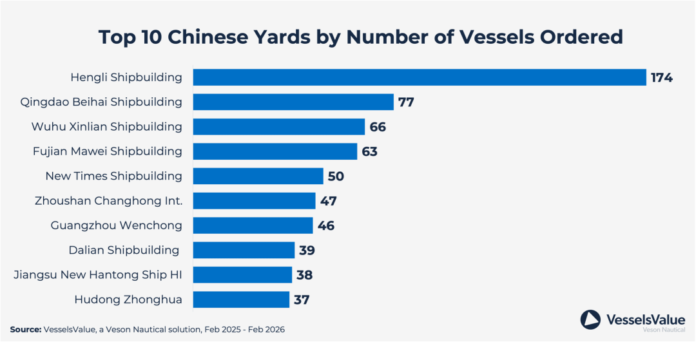 Veson Nautical Data Unveils Top 10 Chinese Shipbuilders by Order Volume ...
