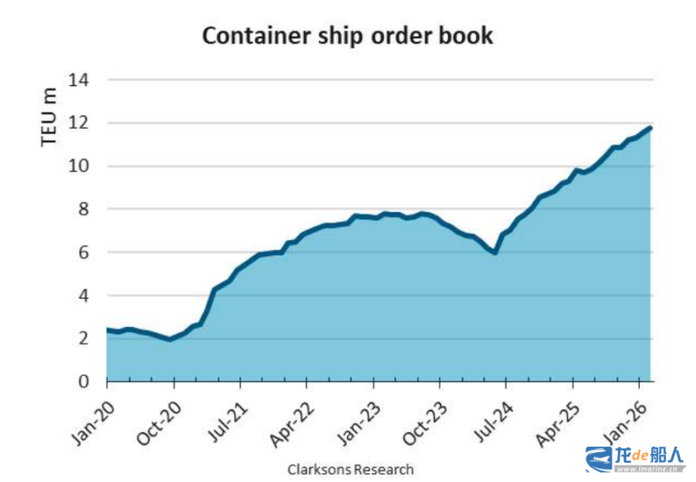 Container Rates For Shipping Global Container Ship Order Book Hits 11.8 Million TEU Despite Freight ...